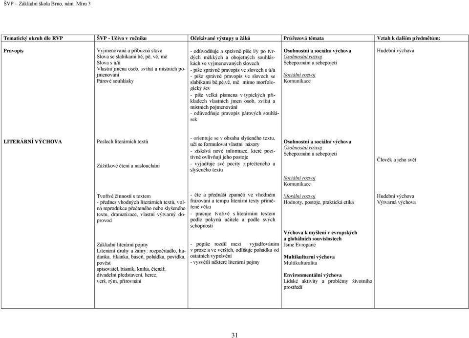 písmena v typických příkladech vlastních jmen osob, zvířat a místních pojmenování - odůvodňuje pravopis párových souhlásek Sebepoznání a sebepojetí Hudební výchova LITERÁRNÍ VÝCHOVA Poslech