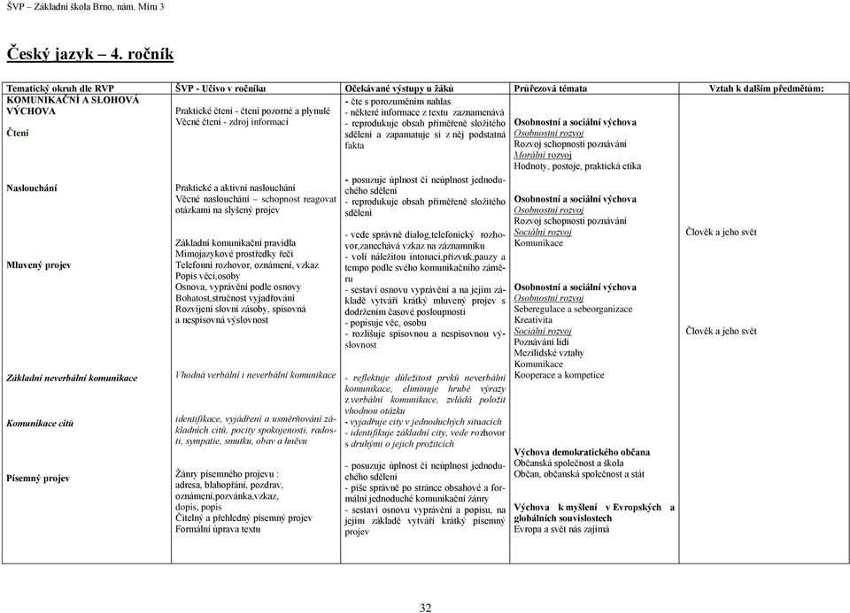 Praktické a aktivní naslouchání Věcné naslouchání schopnost reagovat otázkami na slyšený projev Základní komunikační pravidla Mimojazykové prostředky řeči Telefonní rozhovor, oznámení, vzkaz Popis