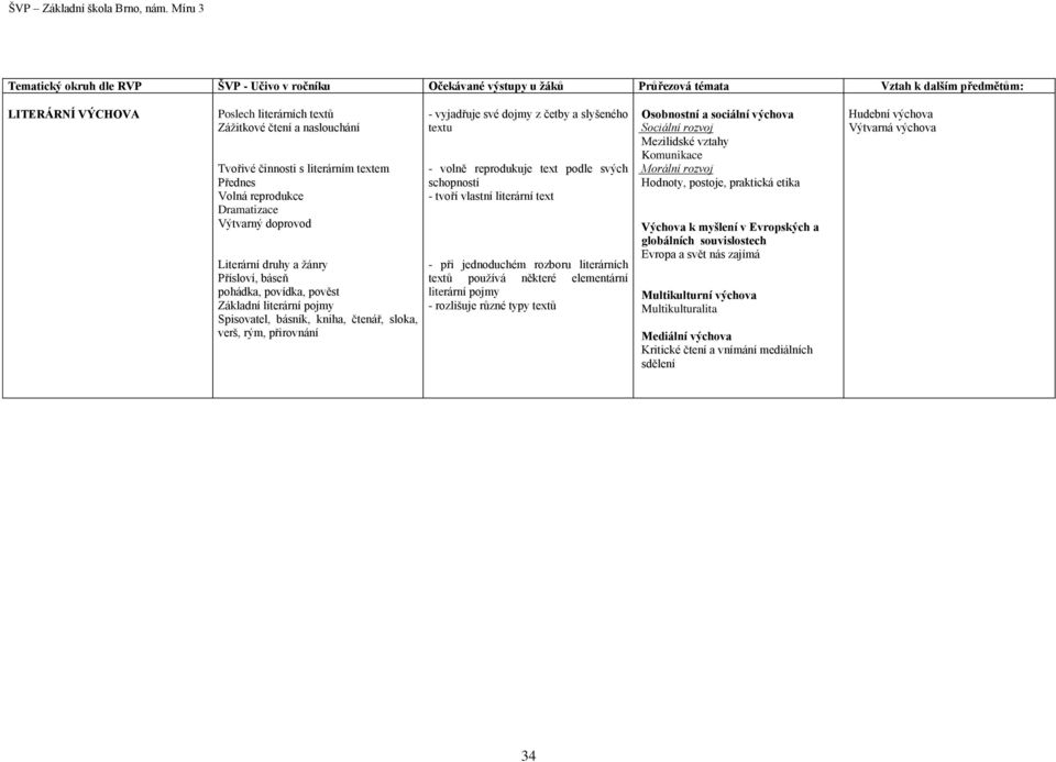 svých schopností - tvoří vlastní literární text - při jednoduchém rozboru literárních textů používá některé elementární literární pojmy - rozlišuje různé typy textů Mezilidské vztahy Morální rozvoj