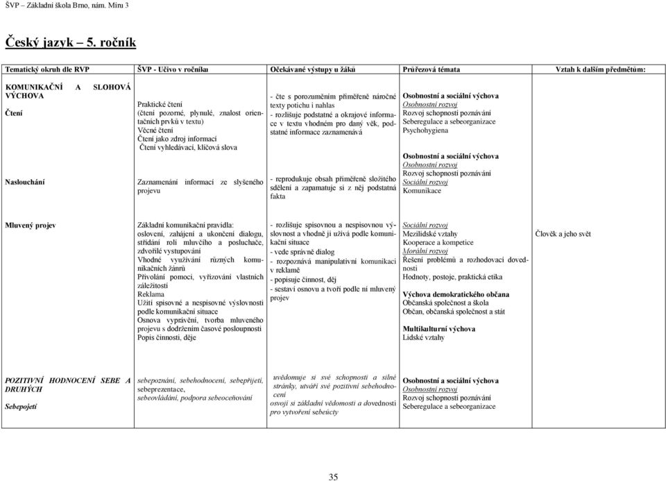 slova Zaznamenání informací ze slyšeného projevu - čte s porozuměním přiměřeně náročné texty potichu i nahlas - rozlišuje podstatné a okrajové informace v textu vhodném pro daný věk, podstatné