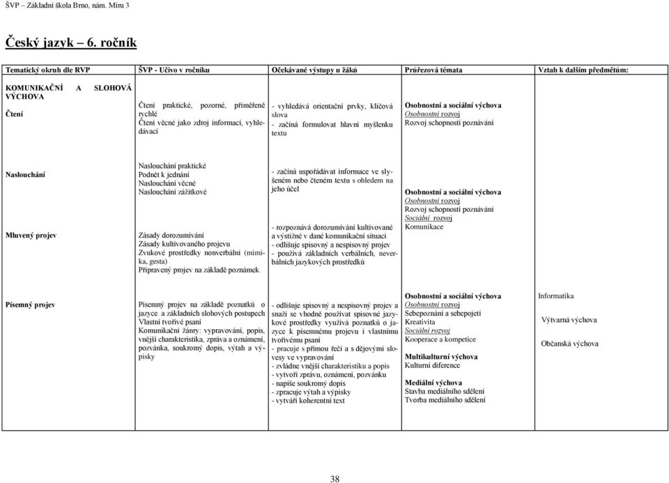 hlavní myšlenku textu Naslouchání Mluvený projev Naslouchání praktické Podnět k jednání Naslouchání věcné Naslouchání zážitkové Zásady dorozumívání Zásady kultivovaného projevu Zvukové prostředky