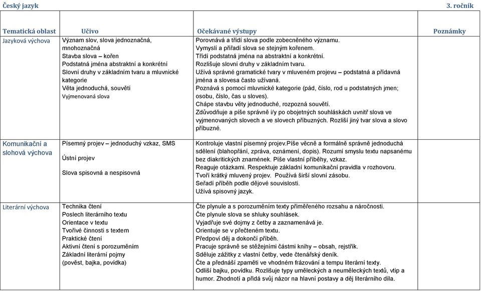 základním tvaru a mluvnické kategorie Věta jednoduchá, souvětí Vyjmenovaná slova Porovnává a třídí slova podle zobecněného významu. Vymyslí a přiřadí slova se stejným kořenem.