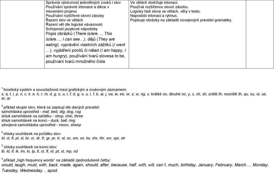 tvarů slovesa to be, používání tvarů množného čísla Ve větách dodržuje intonaci. Používá rozšířenou slovní zásobu. Logicky řadí slova ve větách, věty v textu. Napodobí intonaci a rytmus.