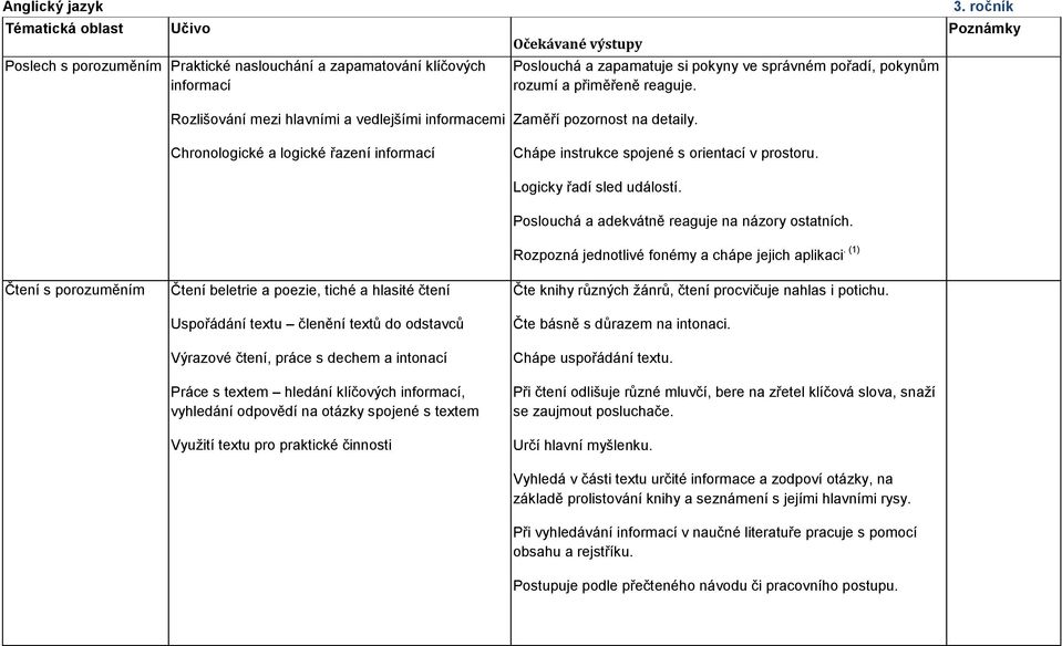 Logicky řadí sled událostí. Poslouchá a adekvátně reaguje na názory ostatních. Rozpozná jednotlivé fonémy a chápe jejich aplikaci. (1) 3.