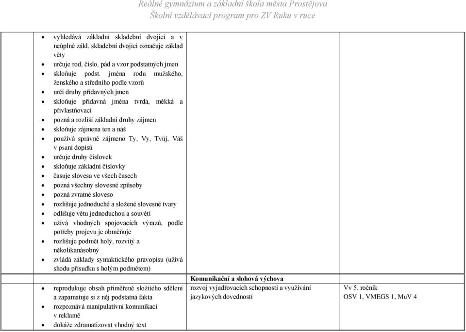 používá správně zájmeno Ty, Vy, Tvůj, Váš v psaní dopisů určuje druhy číslovek skloňuje základní číslovky časuje slovesa ve všech časech pozná všechny slovesné způsoby pozná zvratné sloveso rozlišuje