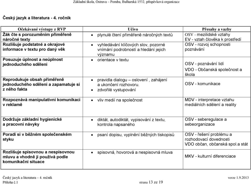 pro daný věk vyhledávání klíčových slov, pozorné vnímání podrobností a hledání jejich OSV - rozvoj schopnosti poznávání Posuzuje úplnost a neúplnost jednoduchého sdělení Reprodukuje obsah přiměřeně