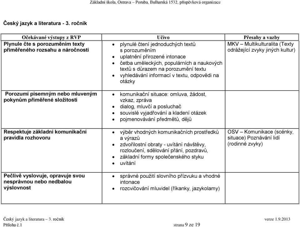 odpovědi na otázky Plynule čte s porozuměním texty přiměřeného rozsahu a náročnosti MKV Multikulturalita (Texty odrážející zvyky jiných kultur) Porozumí písemným nebo mluveným pokynům přiměřené