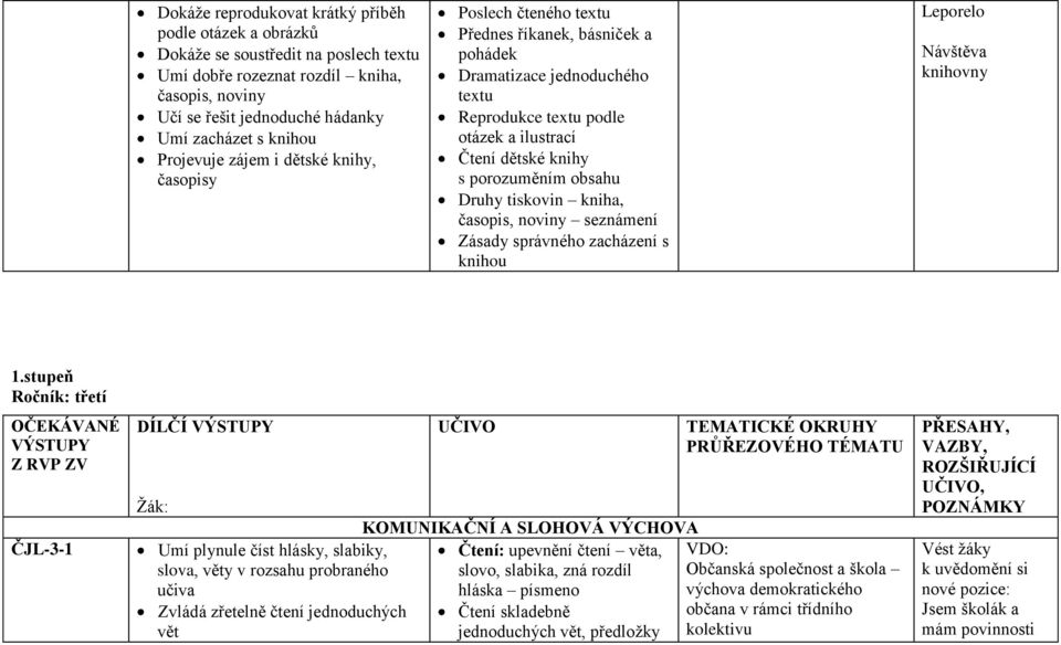 porozuměním obsahu Druhy tiskovin kniha, časopis, noviny seznámení Zásady správného zacházení s knihou Leporelo Návštěva knihovny 1.