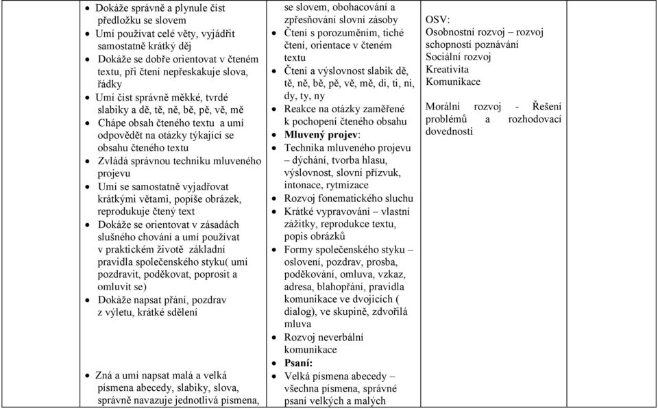 samostatně vyjadřovat krátkými větami, popíše obrázek, reprodukuje čtený text Dokáže se orientovat v zásadách slušného chování a umí používat v praktickém životě základní pravidla společenského