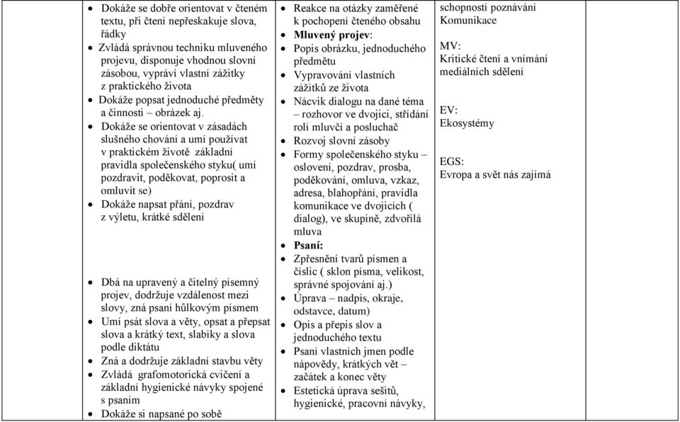 Dokáže se orientovat v zásadách slušného chování a umí používat v praktickém životě základní pravidla společenského styku( umí pozdravit, poděkovat, poprosit a omluvit se) Dokáže napsat přání,