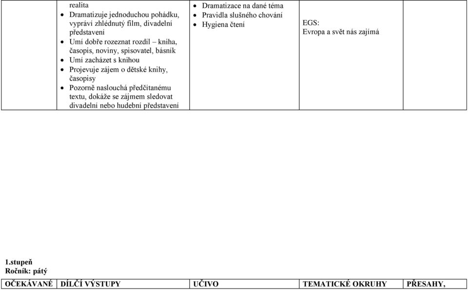 předčítanému textu, dokáže se zájmem sledovat divadelní nebo hudební představení Dramatizace na dané téma Pravidla