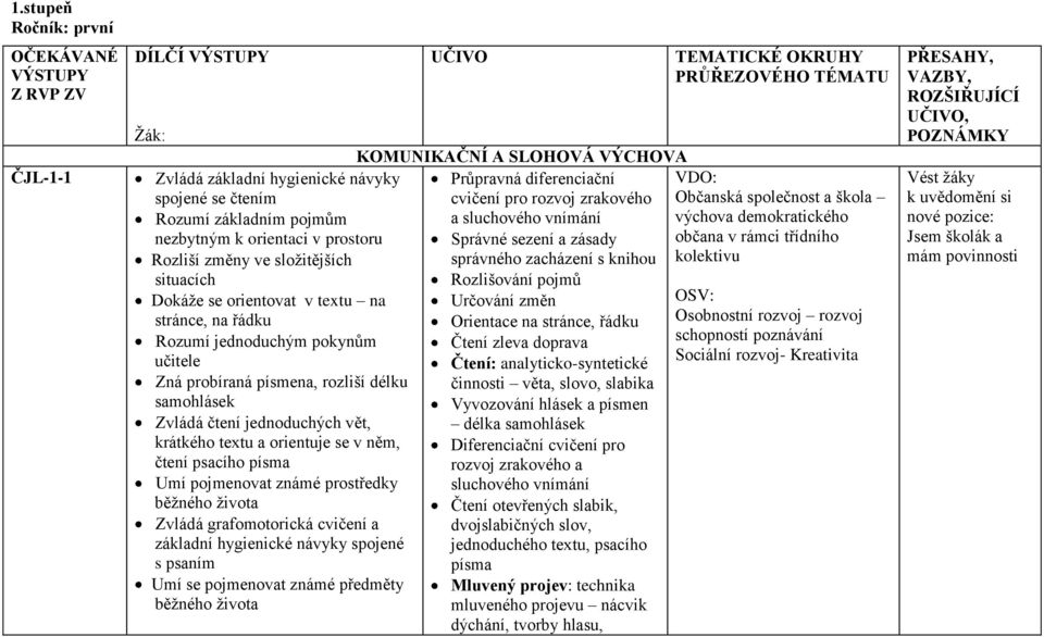 textu a orientuje se v něm, čtení psacího písma Umí pojmenovat známé prostředky běžného života Zvládá grafomotorická cvičení a základní hygienické návyky spojené s psaním Umí se pojmenovat známé