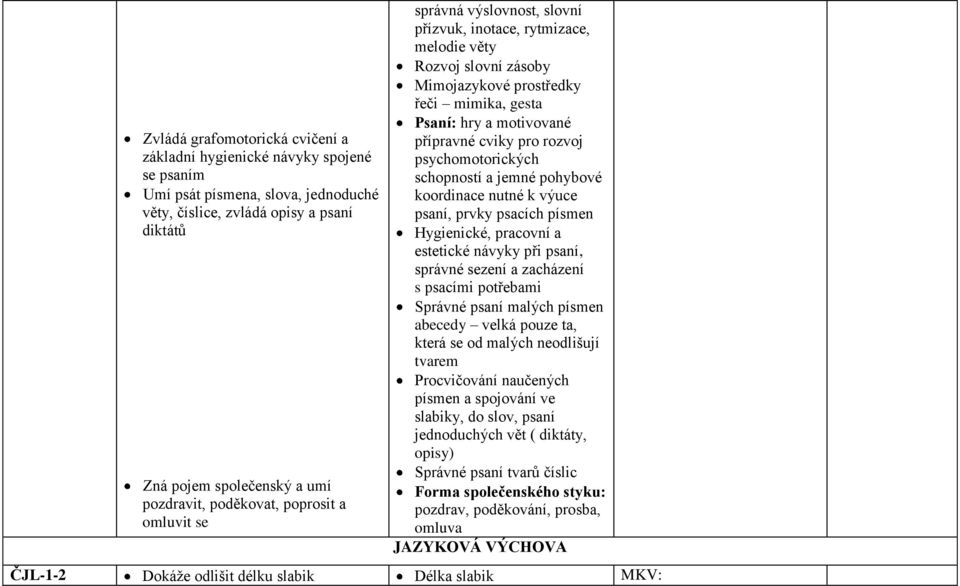 cviky pro rozvoj psychomotorických schopností a jemné pohybové koordinace nutné k výuce psaní, prvky psacích písmen Hygienické, pracovní a estetické návyky při psaní, správné sezení a zacházení s