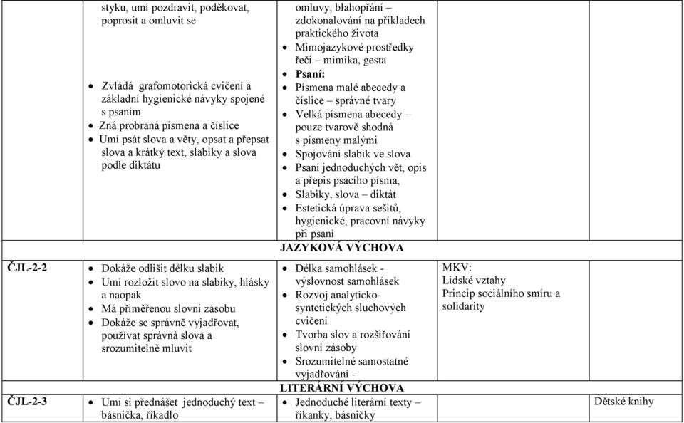 číslice správné tvary Velká písmena abecedy pouze tvarově shodná s písmeny malými Spojování slabik ve slova Psaní jednoduchých vět, opis a přepis psacího písma, Slabiky, slova diktát Estetická úprava