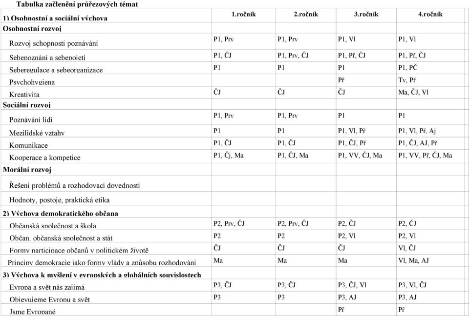 ČJ, Vl Sociální rozvoj Poznávání lidí P1, Prv P1, Prv P1 P1 Mezilidské vztahy P1 P1 P1, Vl, Př P1, Vl, Př, Aj Komunikace P1, ČJ P1, ČJ P1, ČJ, Př P1, ČJ, AJ, Př Kooperace a kompetice P1, Čj, Ma P1,