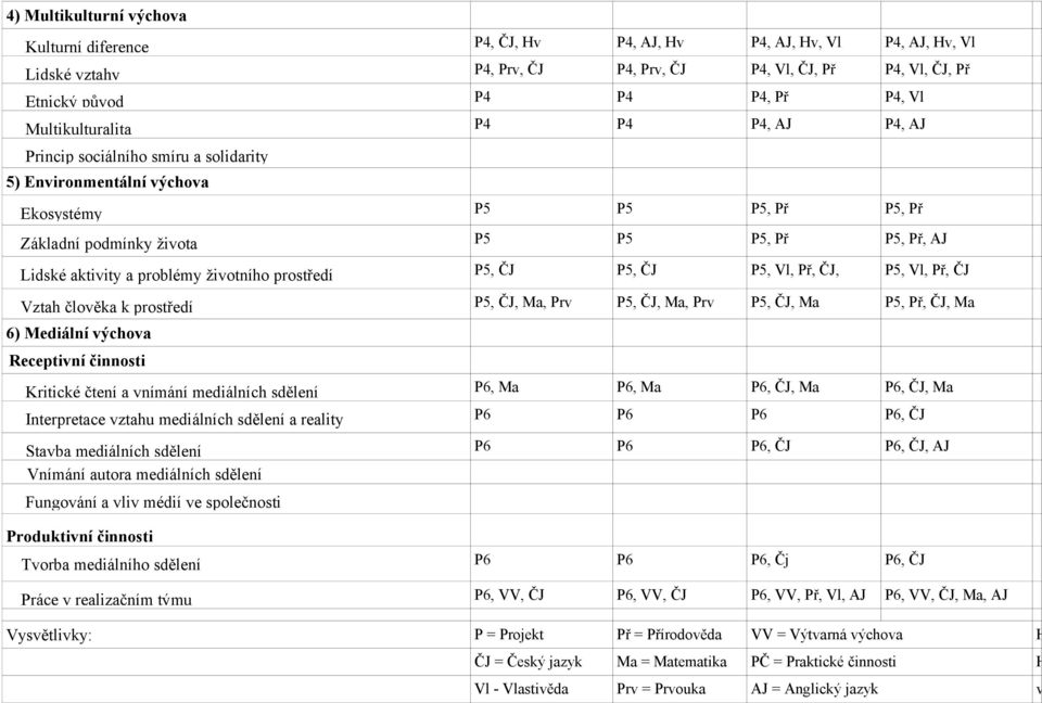 problémy životního prostředí P5, ČJ P5, ČJ P5, Vl, Př, ČJ, P5, Vl, Př, ČJ Vztah člověka k prostředí P5, ČJ, Ma, Prv P5, ČJ, Ma, Prv P5, ČJ, Ma P5, Př, ČJ, Ma 6) Mediální výchova Receptivní činnosti