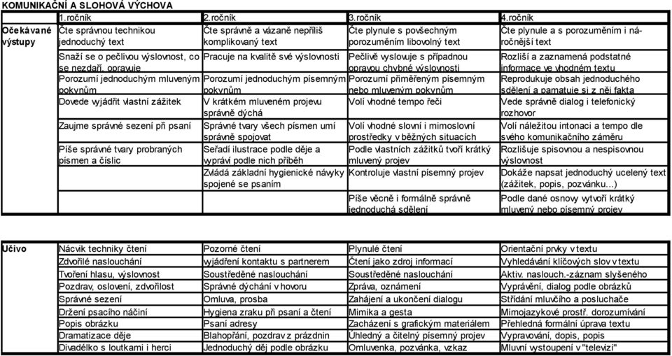 ročnější text Snaží se o pečlivou výslovnost, co Pracuje na kvalitě své výslovnosti se nezdaří, opravuje Pečlivě vyslovuje s případnou opravou chybné výslovnosti Porozumí jednoduchým mluveným