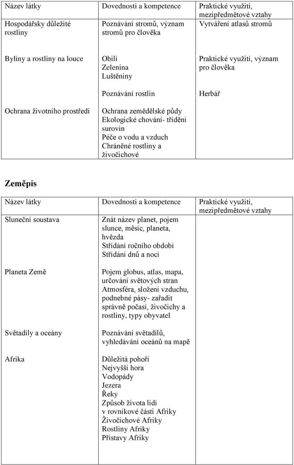 kompetence Praktické využití, Sluneční soustava Znát název planet, pojem slunce, měsíc, planeta, hvězda Střídání ročního období Střídání dnů a nocí Planeta Země Světadíly a oceány Afrika Pojem