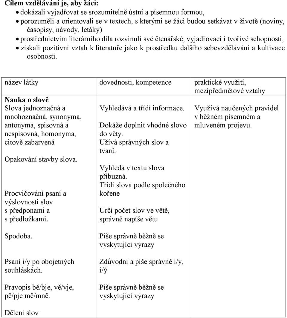 název látky dovednosti, kompetence praktické využití, Nauka o slově Slova jednoznačná a mnohoznačná, synonyma, antonyma, spisovná a nespisovná, homonyma, citově zabarvená Opakování stavby slova.