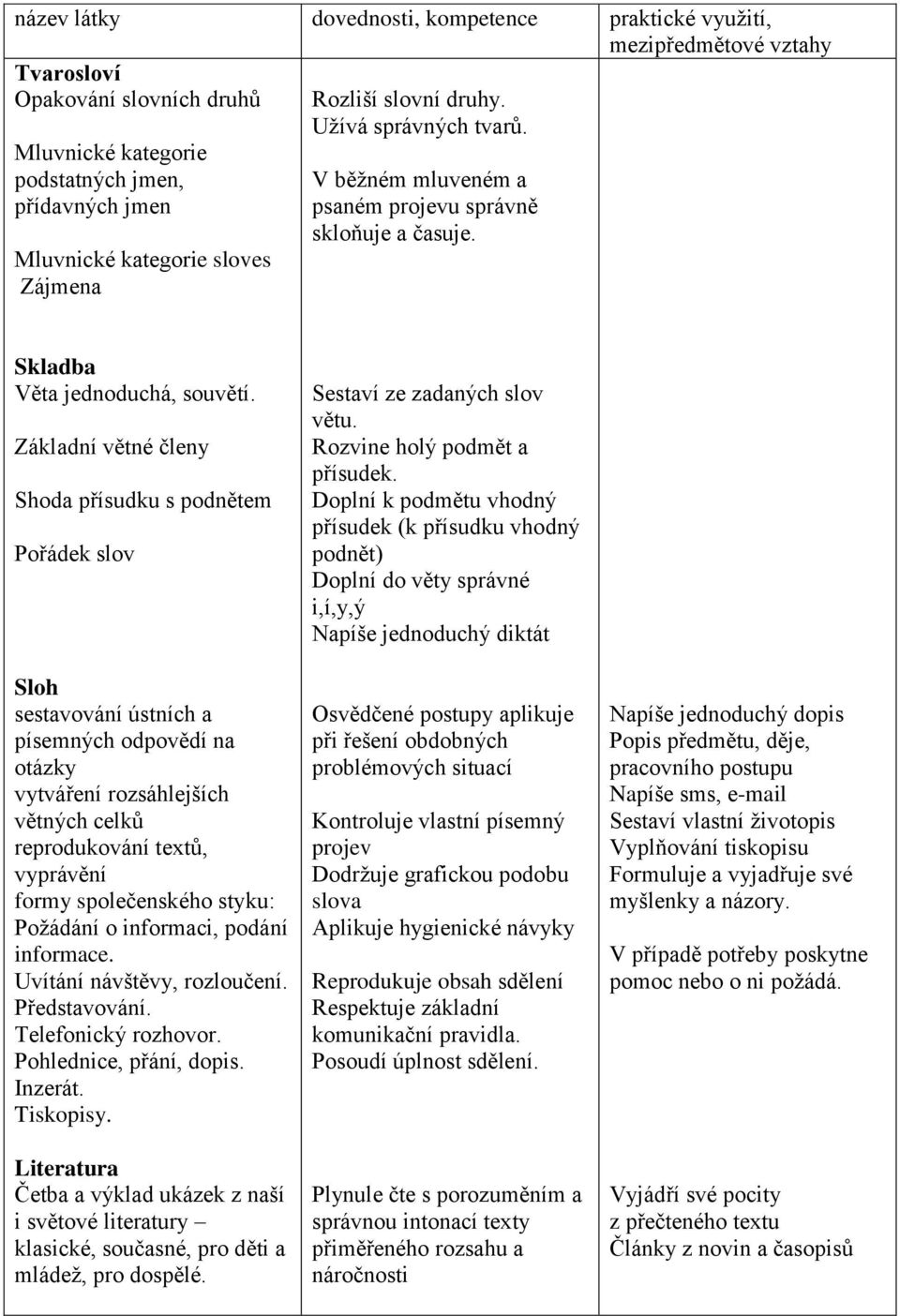 Základní větné členy Shoda přísudku s podnětem Pořádek slov Sloh sestavování ústních a písemných odpovědí na otázky vytváření rozsáhlejších větných celků reprodukování textů, vyprávění formy