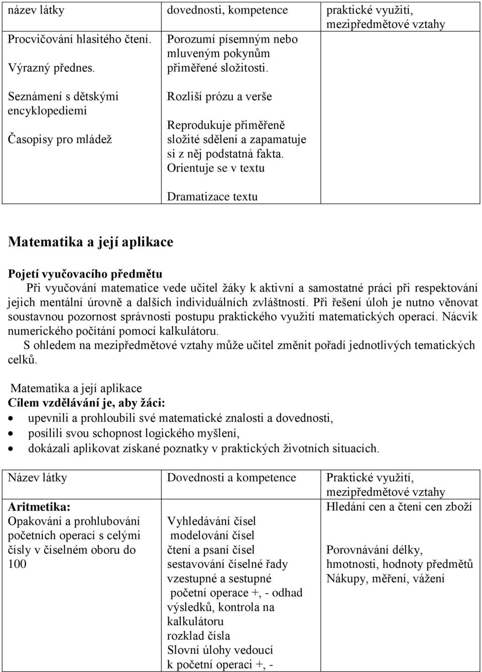 Orientuje se v textu Dramatizace textu Matematika a její aplikace Pojetí vyučovacího předmětu Při vyučování matematice vede učitel žáky k aktivní a samostatné práci při respektování jejich mentální