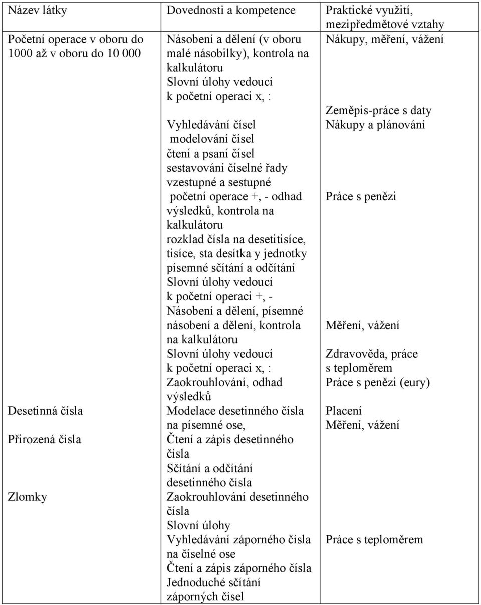 rozklad čísla na desetitisíce, tisíce, sta desítka y jednotky písemné sčítání a odčítání Slovní úlohy vedoucí k početní operaci +, - Násobení a dělení, písemné násobení a dělení, kontrola na