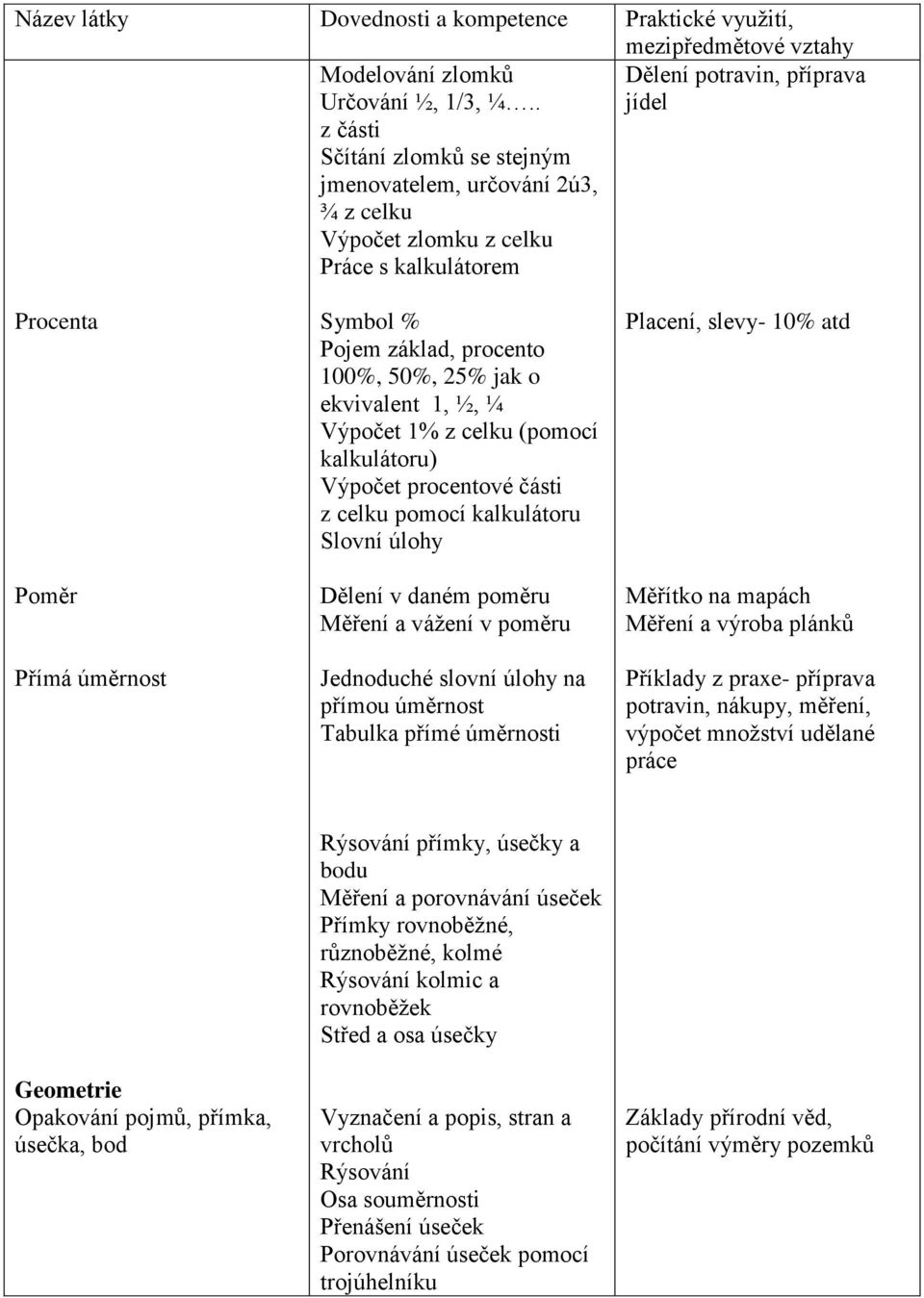 25% jak o ekvivalent 1, ½, ¼ Výpočet 1% z celku (pomocí kalkulátoru) Výpočet procentové části z celku pomocí kalkulátoru Slovní úlohy Dělení v daném poměru Měření a vážení v poměru Jednoduché slovní