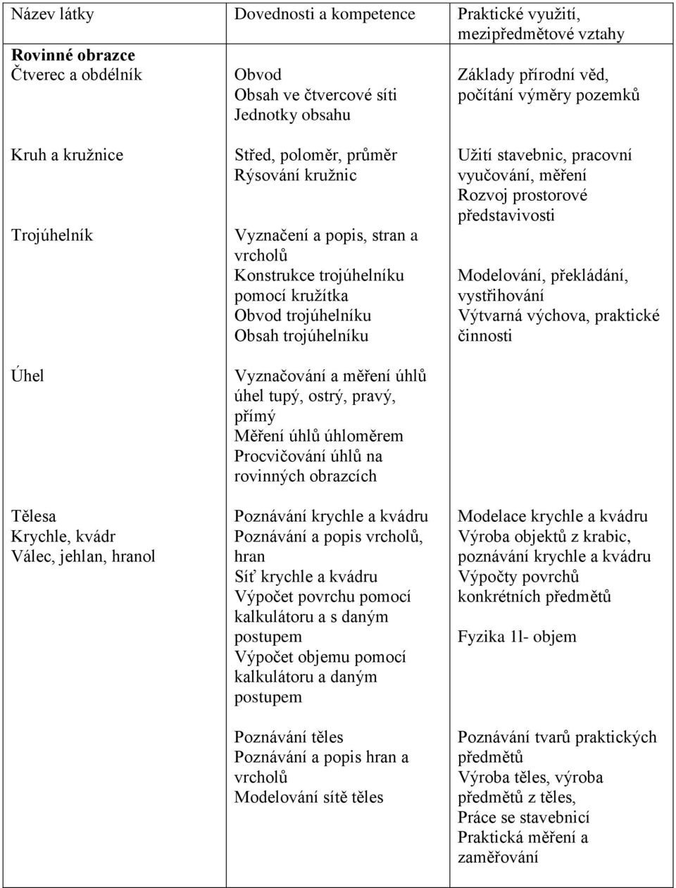 ostrý, pravý, přímý Měření úhlů úhloměrem Procvičování úhlů na rovinných obrazcích Poznávání krychle a kvádru Poznávání a popis vrcholů, hran Síť krychle a kvádru Výpočet povrchu pomocí kalkulátoru a