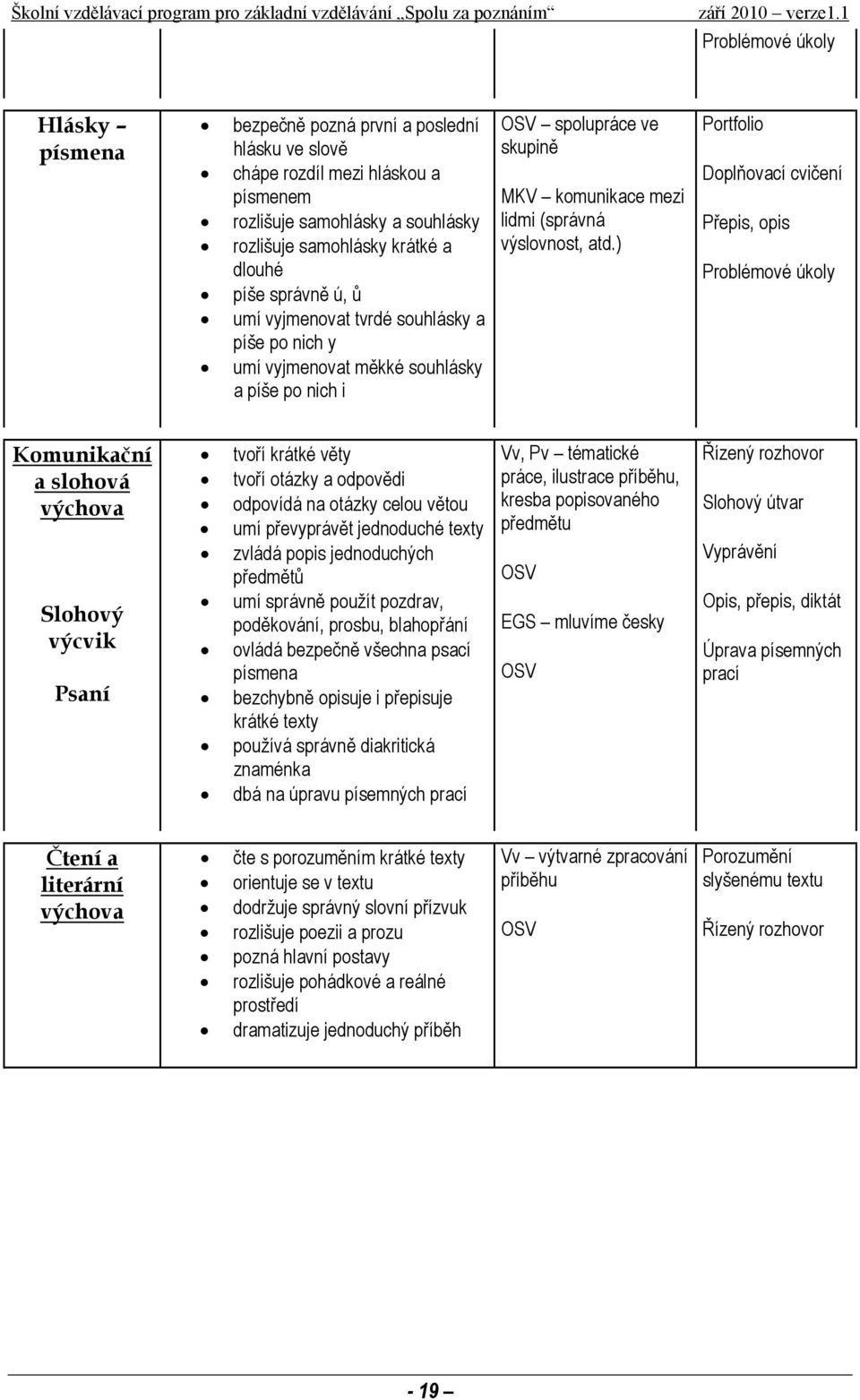 ) Portfolio Doplňovací cvičení Přepis, opis Problémové úkoly Komunikační a slohová výchova Slohový výcvik Psaní tvoří krátké věty tvoří otázky a odpovědi odpovídá na otázky celou větou umí