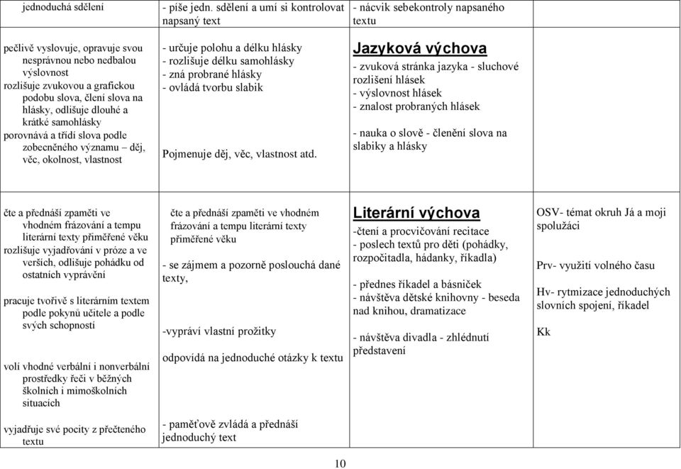 slova na hlásky, odlišuje dlouhé a krátké samohlásky porovnává a třídí slova podle zobecněného významu děj, věc, okolnost, vlastnost - určuje polohu a délku hlásky - rozlišuje délku samohlásky - zná