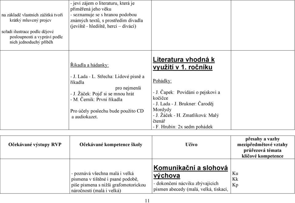 Žáček: Pojď si se mnou hrát - M. Černík: První říkadla Pro účely poslechu bude použito CD a audiokazet. Literatura vhodná k využití v 1. ročníku Pohádky: - J. Čapek: Povídání o pejskovi a kočičce - J.