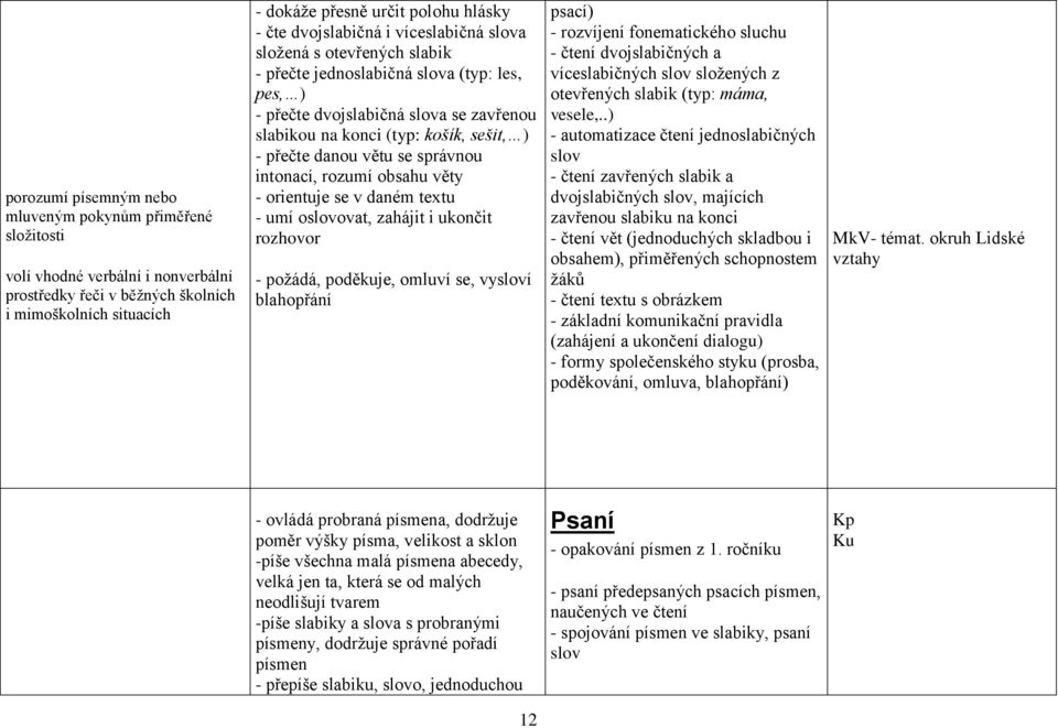 danou větu se správnou intonací, rozumí obsahu věty - orientuje se v daném textu - umí oslovovat, zahájit i ukončit rozhovor - požádá, poděkuje, omluví se, vysloví blahopřání psací) - rozvíjení