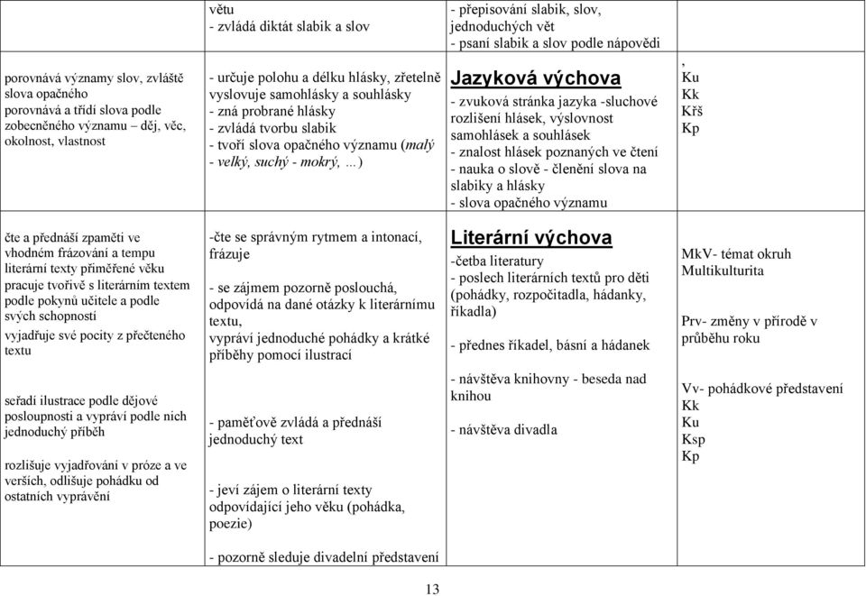 psaní slabik a slov podle nápovědi Jazyková výchova - zvuková stránka jazyka -sluchové rozlišení hlásek, výslovnost samohlásek a souhlásek - znalost hlásek poznaných ve čtení - nauka o slově -