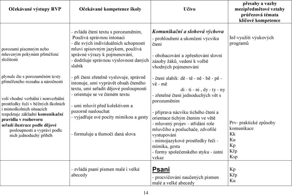 Komunikační a slohová výchova - prohloubení a ukončení výcviku čtení - obohacování a zpřesňování slovní zásoby žáků, vedení k volbě vhodných pojmenování Inf-využití výukových programů plynule čte s