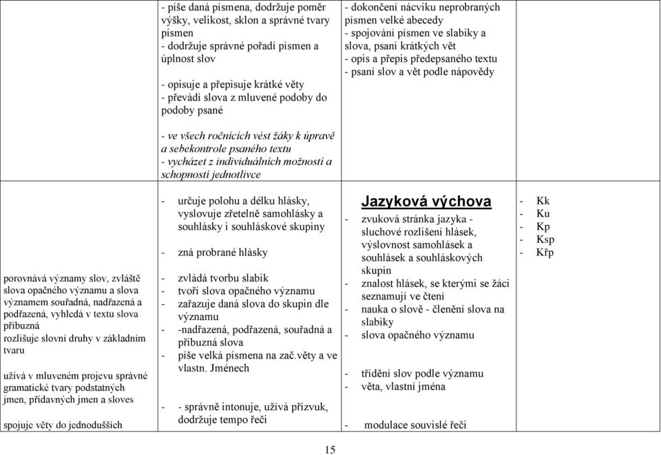 porovnává významy slov, zvláště slova opačného významu a slova významem souřadná, nadřazená a podřazená, vyhledá v textu slova příbuzná rozlišuje slovní druhy v základním tvaru užívá v mluveném