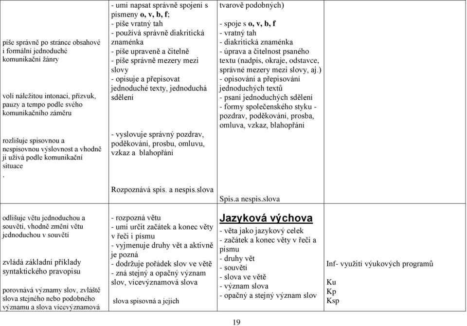 - umí napsat správně spojení s písmeny o, v, b, f; - píše vratný tah - používá správně diakritická znaménka - píše upraveně a čitelně - píše správně mezery mezi slovy - opisuje a přepisovat