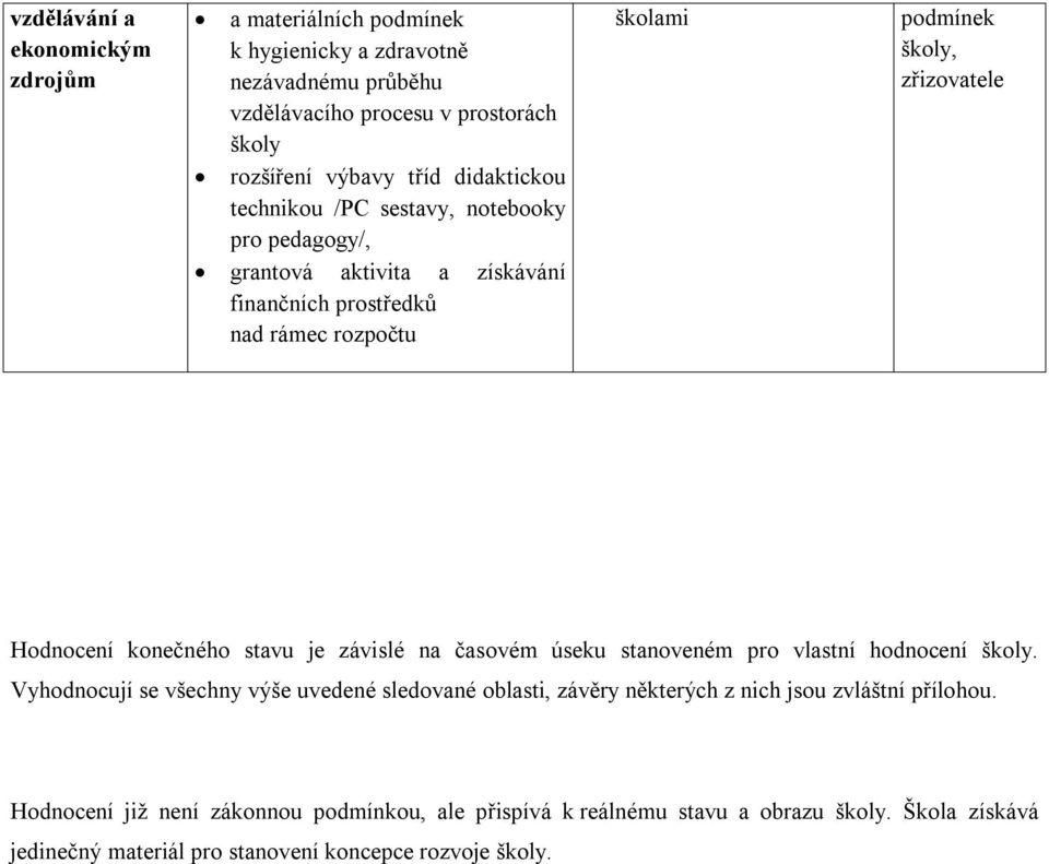 Hodnocení konečného stavu je závislé na časovém úseku stanoveném pro vlastní hodnocení školy.