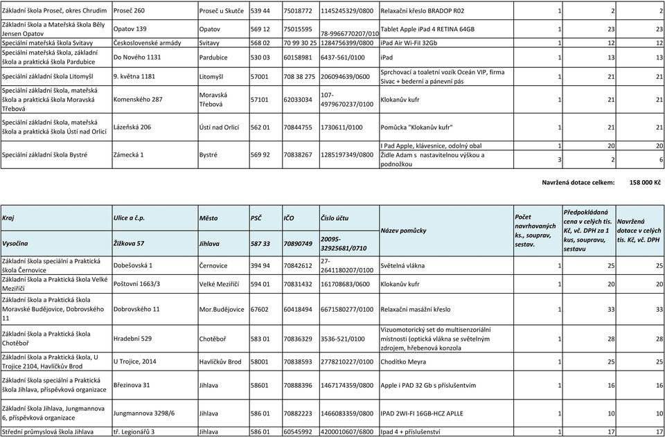 května 1181 Speciální základní škola, mateřská škola a praktická škola Moravská Třebová Opatov 139 Československé armády Do Nového 1131 Komenského 287 Proseč u Skutče 539 44 75018772 1145245329/0800