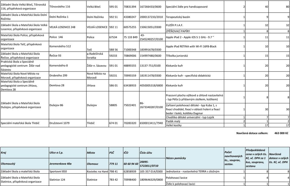 Sázavou Mateřská škola Nové Město na Moravě, Mateřská škola a Speciálně pedagogické centrum Jihlava, Demlova 28 Dušejov, Speciální mateřská škola Třebíč VELKÁ LOSENICE 248 VELKÁ LOSENICE 592 11