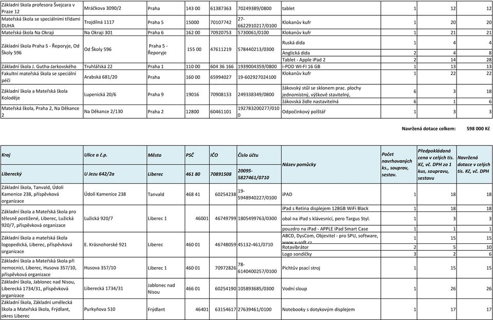 Gutha-Jarkovského Truhlářská 22 Fakultní mateřská škola se speciální péčí Arabská 681/20 Koloděje Mateřská škola, Praha 2, Na Děkance 2 Od Školy 596 Ruská dida 1 4 4 Praha 5-155 00 47611219