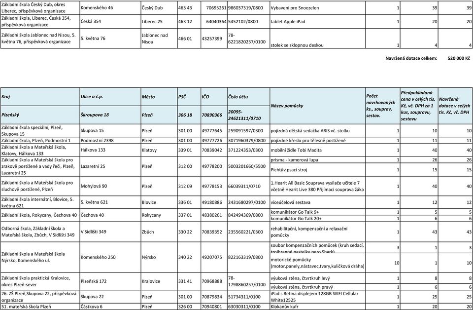 května 76 Jablonec nad Nisou 466 01 43257399 78-6221820237/0100 stolek se sklopnou deskou 1 4 4 dotace celkem: 520 000 Kč Plzeňský Škroupova 18 Plzeň 306 18 70890366 20095-24621311/0710 Základní