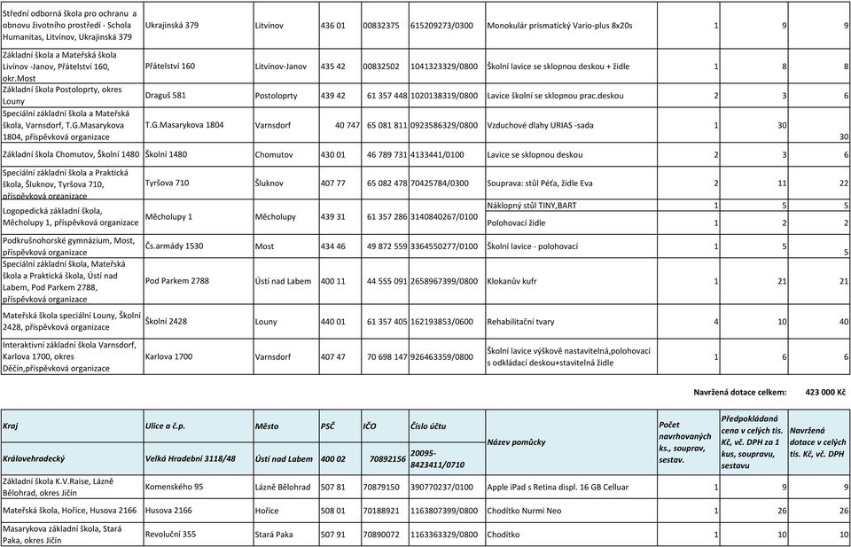 G.Masarykova 1804 Školní 1480 Litvínov 436 01 00832375 615209273/0300 Monokulár prismatický Vario-plus 8x20s 1 9 9 Litvínov-Janov 435 42 00832502 1041323329/0800 Školní lavice se sklopnou deskou +