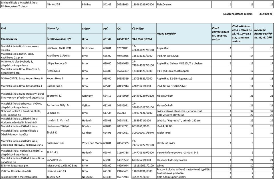 1690,1691 Kachlíkova 21/1048 U Lípy Svobody 3 Řezáčova 3 MŠ NA OSADĚ, Brno, Koperníkova 6 Koperníkova 6 Mateřská škola Brno, Bosonožská 4 Bosonožská 4 Brno 601 82 70888337 94-110621/0710 Boskovice