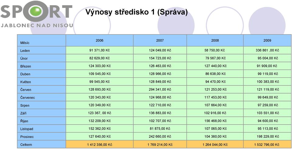 253,00 Kč 121 119,00 Kč Červenec 120 343,00 Kč 124 968,00 Kč 117 453,00 Kč 99 649,00 Kč Srpen 120 349,00 Kč 122 710,00 Kč 107 664,00 Kč 97 259,00 Kč Září 123 367, 00 Kč 136 883,00 Kč 102 916,00 Kč