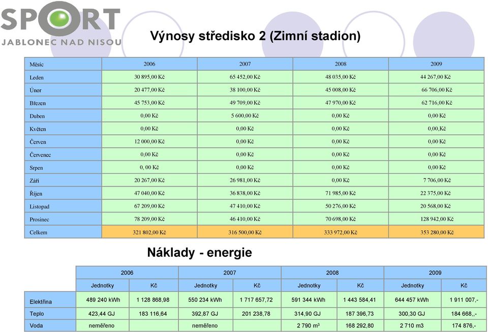 Kč Srpen 0, 00 Kč 0,00 Kč 0,00 Kč 0,00 Kč Září 20 267,00 Kč 26 981,00 Kč 0,00 Kč 7 706,00 Kč Říjen 47 040,00 Kč 36 838,00 Kč 71 985,00 Kč 22 375,00 Kč Listopad 67 209,00 Kč 47 410,00 Kč 50 276,00 Kč