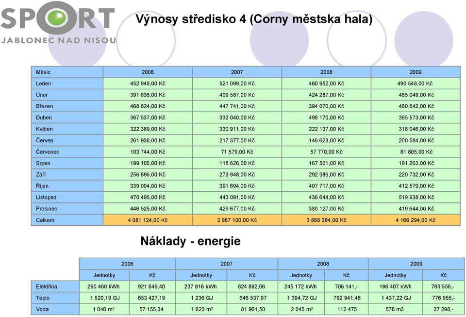 217 377,00 Kč 146 623,00 Kč 200 584,00 Kč Červenec 103 744,00 Kč 71 579,00 Kč 57 770,00 Kč 81 805,00 Kč Srpen 199 105,00 Kč 118 626,00 Kč 167 501,00 Kč 191 263,00 Kč Září 256 896,00 Kč 273 948,00 Kč