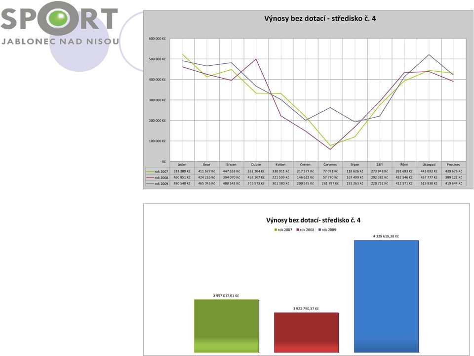 677 Kč 447 553 Kč 332 104 Kč 330 911 Kč 217 377 Kč 77 071 Kč 118 626 Kč 273 948 Kč 391 693 Kč 443 092 Kč 429 676 Kč rok 2008 460 951 Kč 424 285 Kč 394 070 Kč 498 167 Kč 221 599 Kč