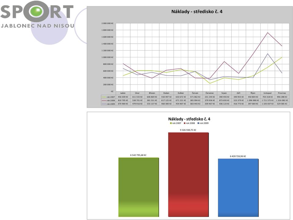 Říjen Listopad Prosinec rok 2007 456 039 Kč 611 555 Kč 606 869 Kč 550 497 Kč 633 672 Kč 571 062 Kč 231 244 Kč 390 493 Kč 340 955 Kč 450 804 Kč 703 318 Kč 996 288 Kč rok 2008 810 705 Kč 538