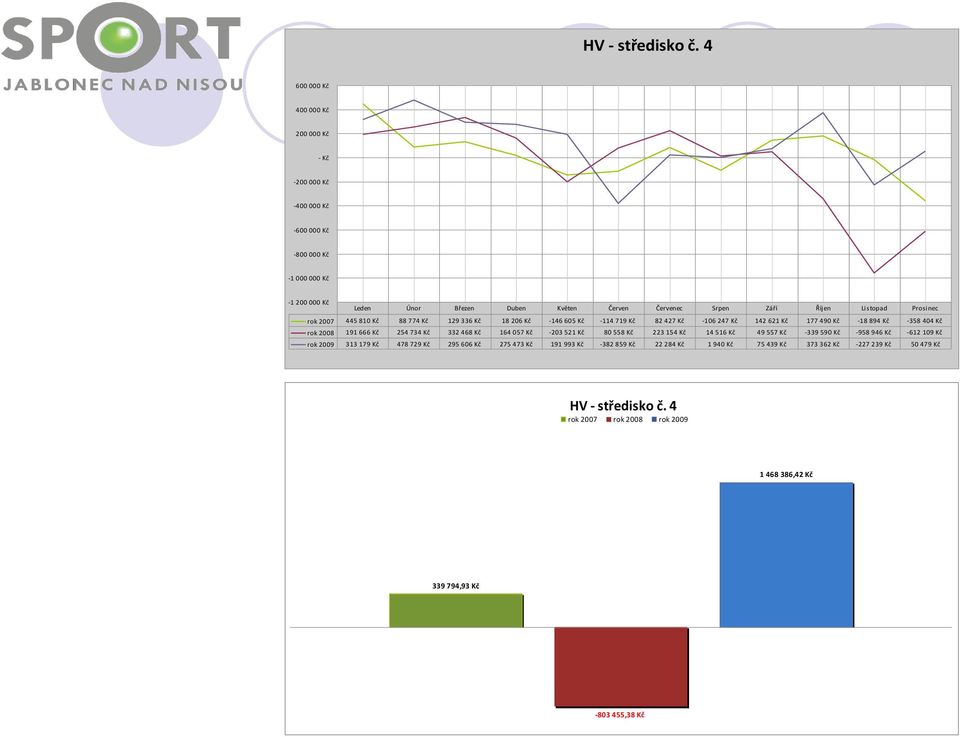 Listopad Prosinec rok 2007 445 810 Kč 88 774 Kč 129 336 Kč 18 206 Kč -146 605 Kč -114 719 Kč 82 427 Kč -106 247 Kč 142 621 Kč 177 490 Kč -18 894 Kč -358 404 Kč rok 2008 191 666 Kč