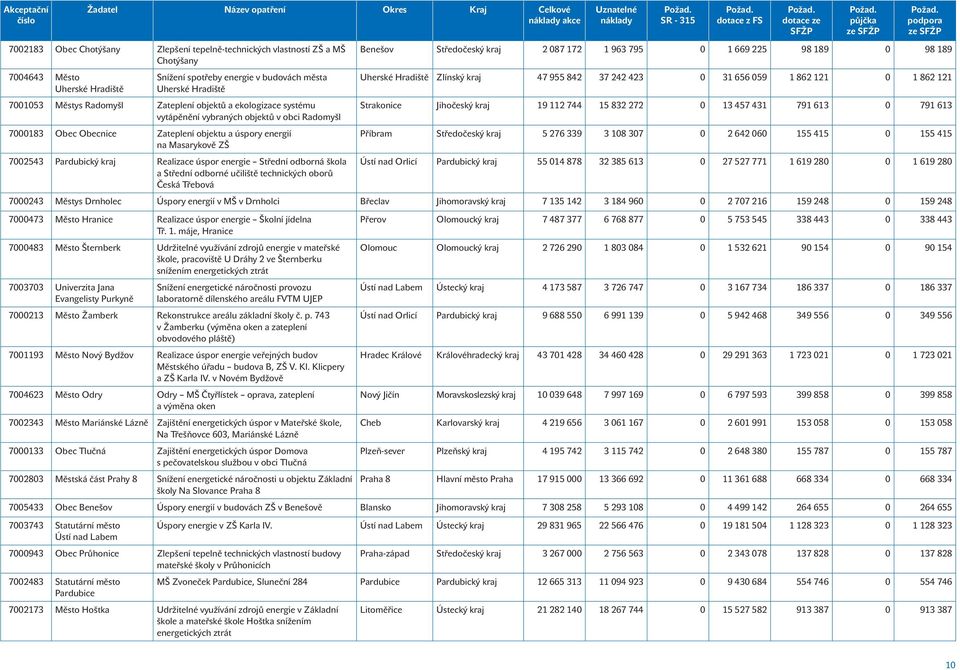 energie Střední odborná škola a Střední odborné učiliště technických oborů Česká Třebová Benešov Středočeský kraj 2 087 172 1 963 795 0 1 669 225 98 189 0 98 189 Uherské Hradiště Zlínský kraj 47 955